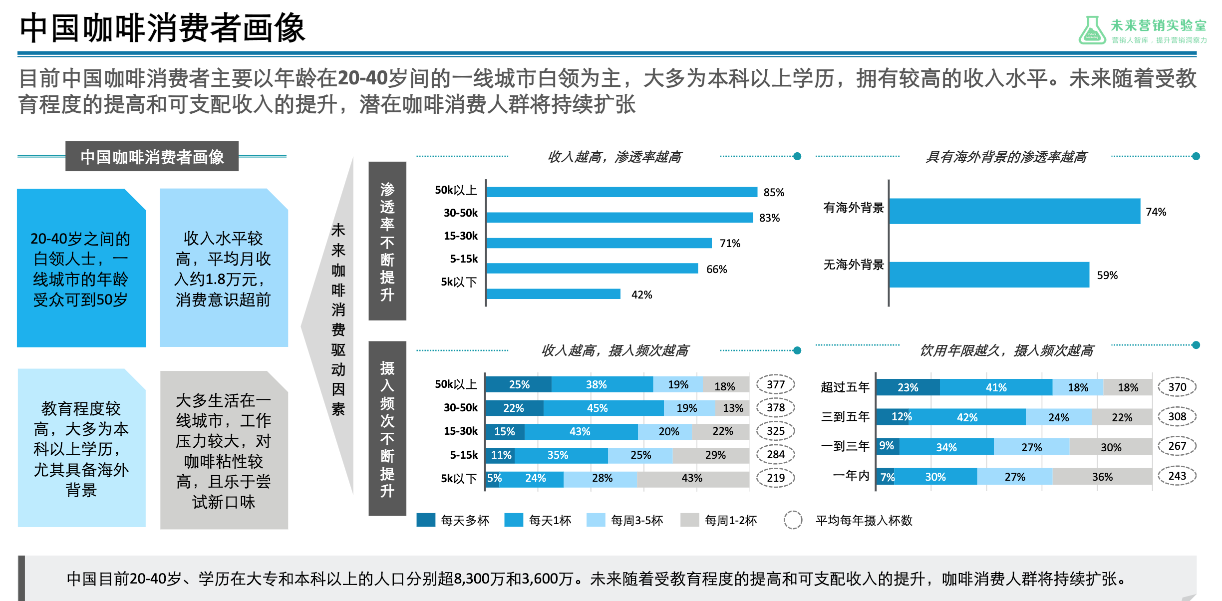 用户画像研究 中国咖啡消费者画像