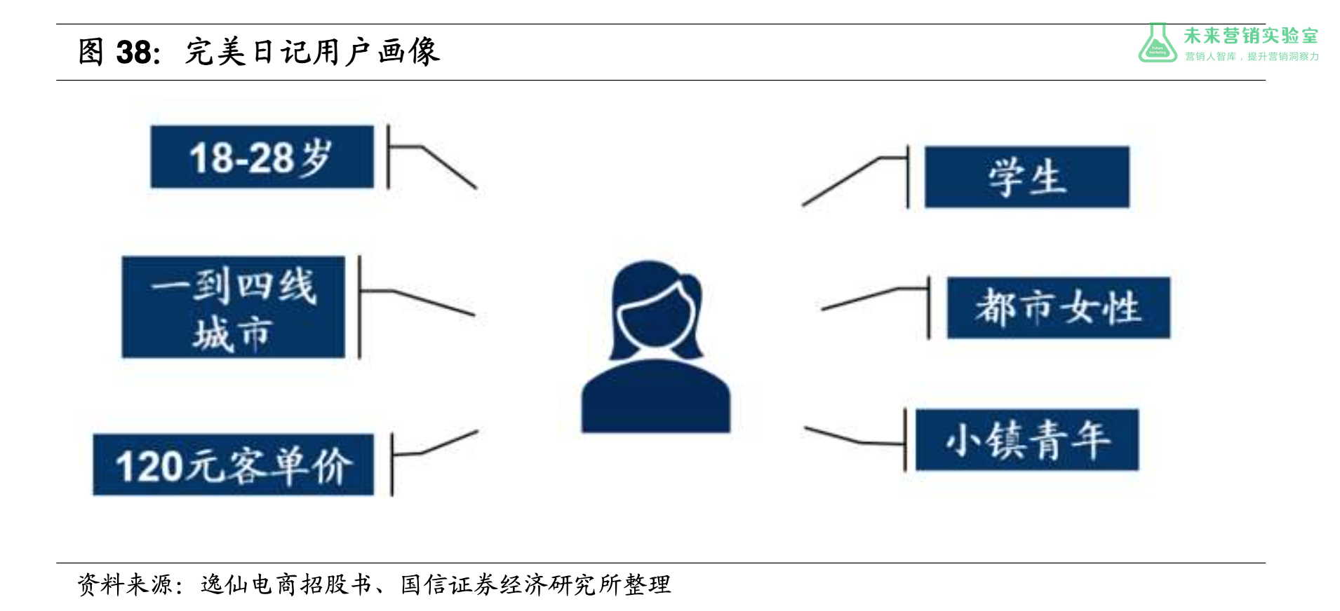 完美日记用户画像