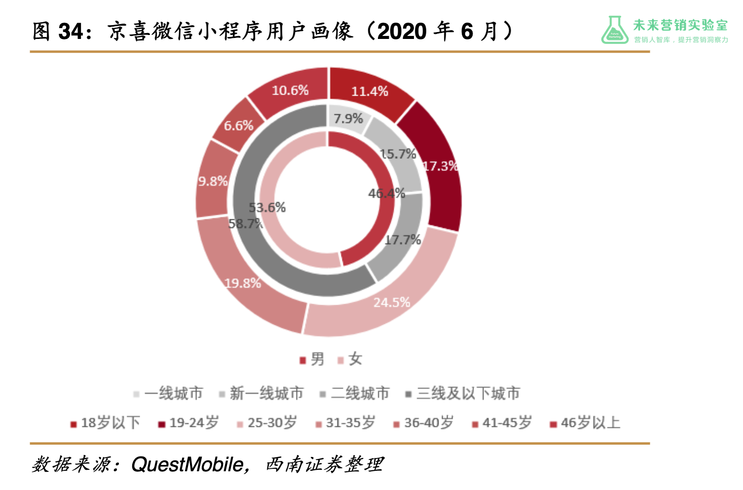 京東京喜小程序用戶畫像