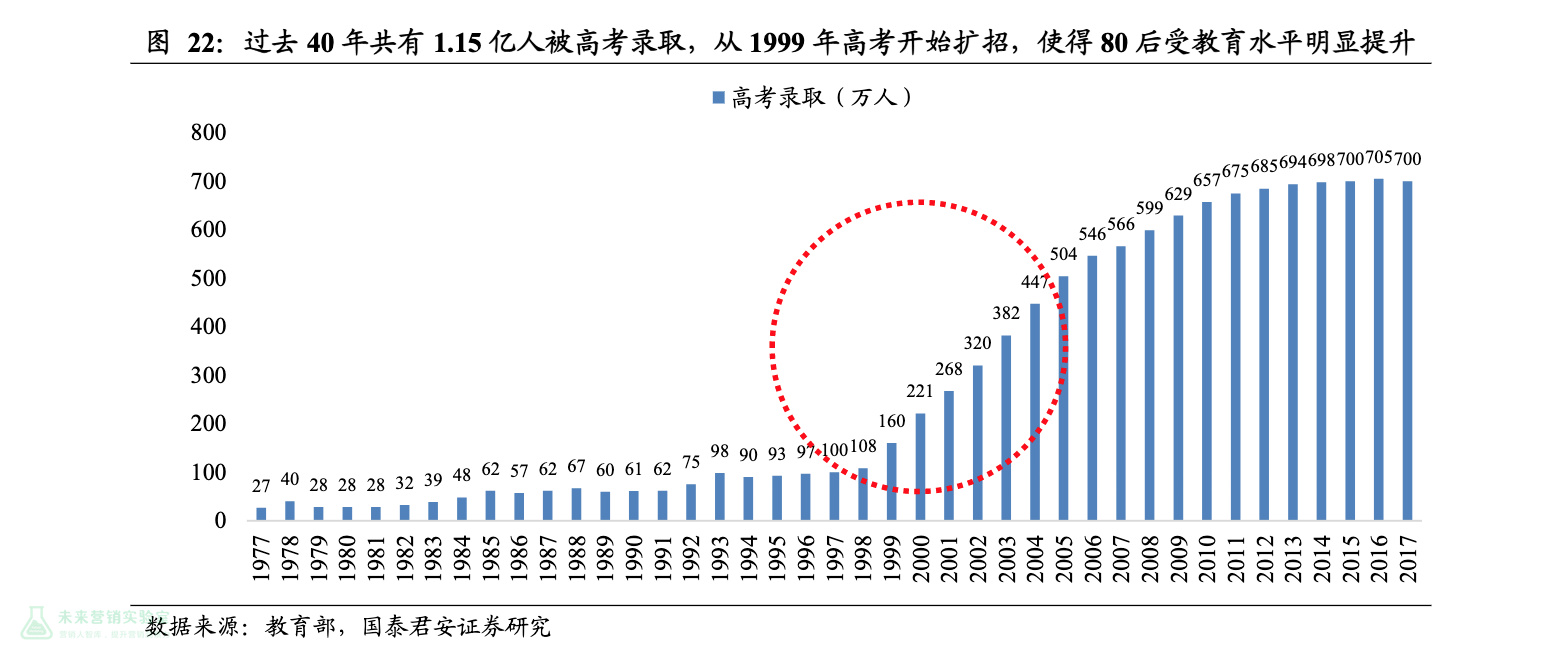 15亿人被高考录取,从1999年高考开始扩招,使得80后受教育水平明显提升